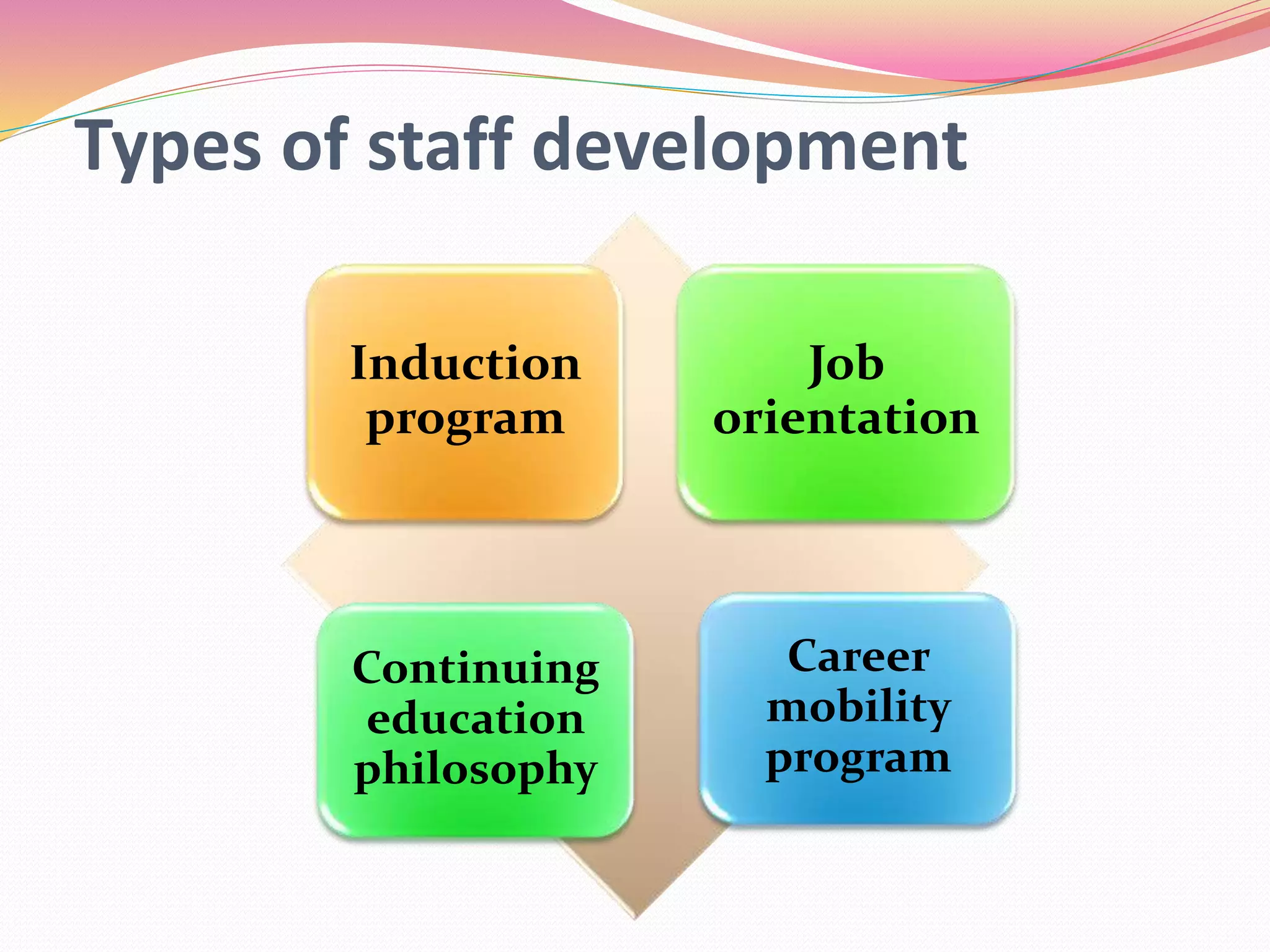 Types of staff development
Induction
program
Job
orientation
Continuing
education
philosophy
Career
mobility
program
 