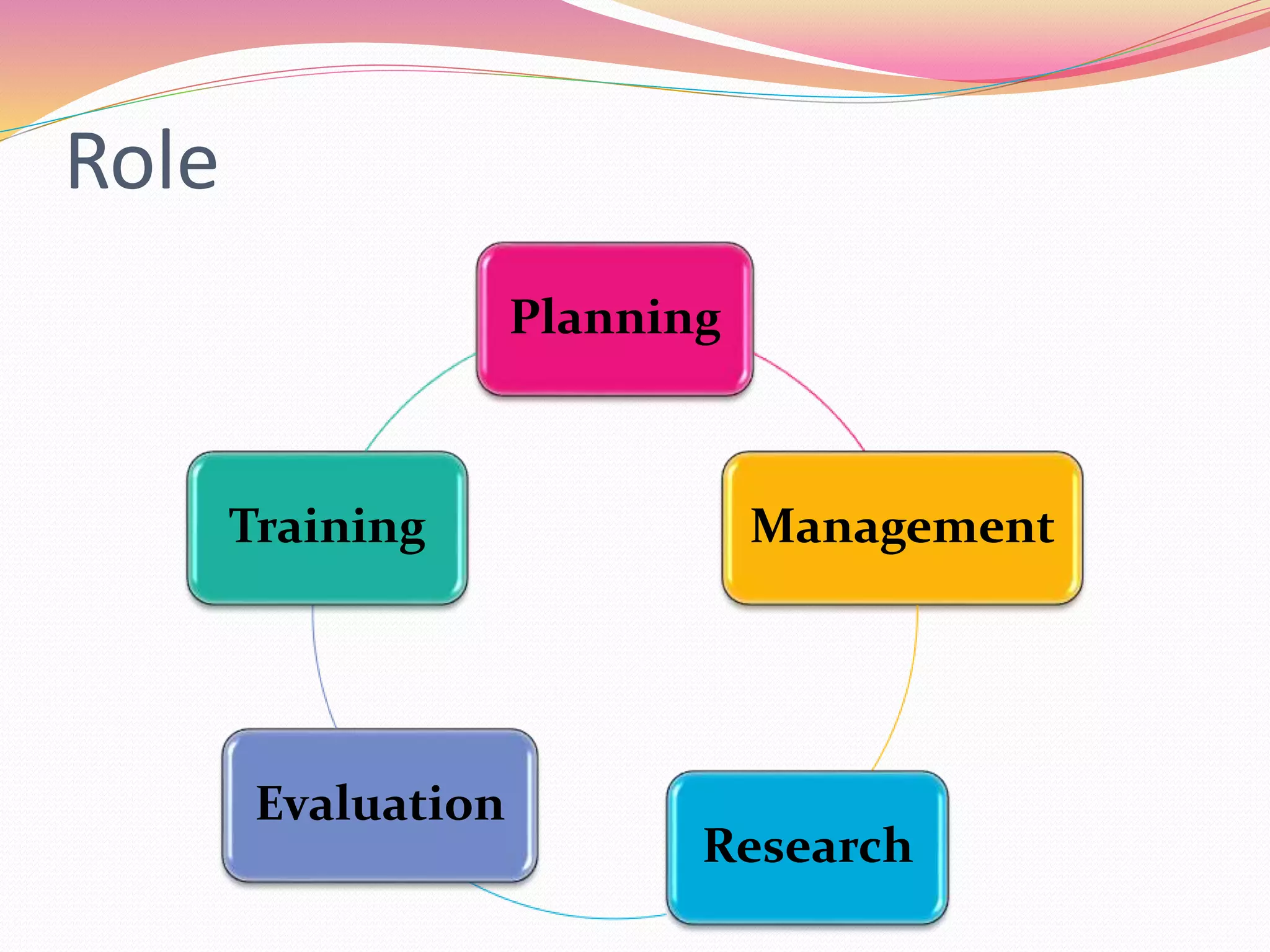 Role
Planning
Management
Research
Evaluation
Training
 
