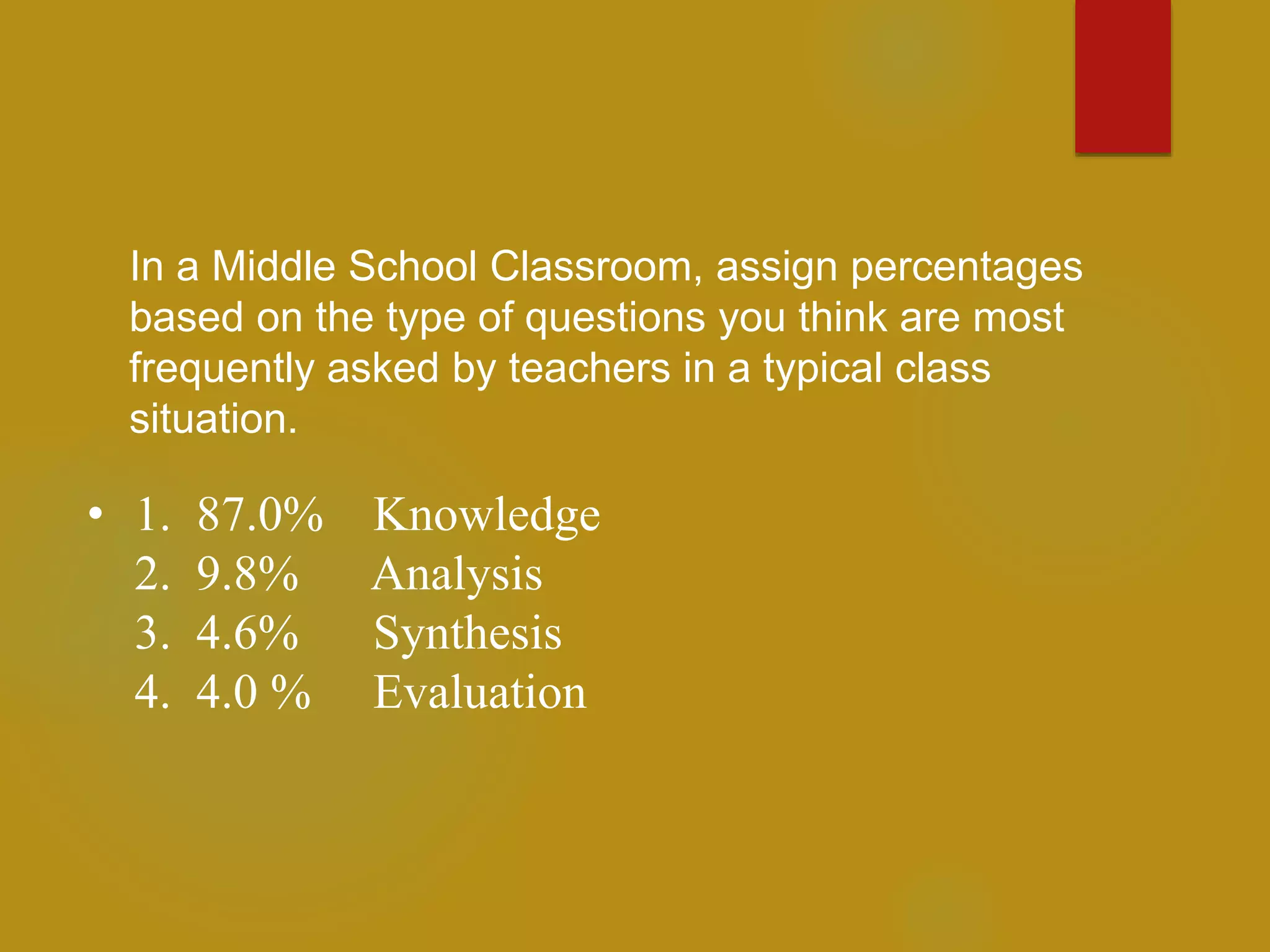 • 1. 87.0% Knowledge
2. 9.8% Analysis
3. 4.6% Synthesis
4. 4.0 % Evaluation
In a Middle School Classroom, assign percentages
based on the type of questions you think are most
frequently asked by teachers in a typical class
situation.
 