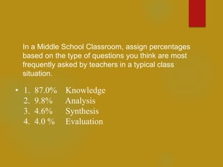 • 1. 87.0% Knowledge
2. 9.8% Analysis
3. 4.6% Synthesis
4. 4.0 % Evaluation
In a Middle School Classroom, assign percentages
based on the type of questions you think are most
frequently asked by teachers in a typical class
situation.
 