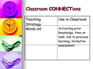 Classroom  CONNECT ions Activating prior knowledge, time on task, link to previous learning, formative assessment Minds on! Use in Classroom Teaching Strategy 
