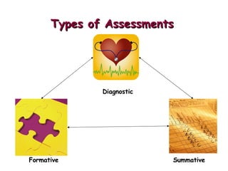 Types of Assessments Diagnostic Formative Summative 