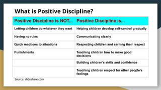 What is Positive Discipline?
Positive Discipline is NOT... Positive Discipline is...
Letting children do whatever they want Helping children develop self-control gradually
Having no rules Communicating clearly
Quick reactions to situations Respecting children and earning their respect
Punishments Teaching children how to make good
decisions
Building children’s skills and confidence
Teaching children respect for other people’s
feelings
Source: slideshare.com
 