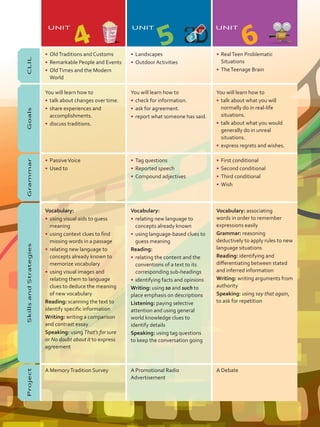 CLIL
•	 OldTraditions and Customs
•	 Remarkable People and Events
•	 OldTimes and the Modern
World
•	 Landscapes
•	 Outdoor Activities
•	 RealTeen Problematic
Situations
•	 TheTeenage Brain
Goals
You will learn how to
•	 talk about changes over time.
•	 share experiences and
accomplishments.
•	 discuss traditions.
You will learn how to
•	 check for information.
•	 ask for agreement.
•	 report what someone has said.
You will learn how to
•	 talk about what you will
normally do in real-life
situations.
•	 talk about what you would
generally do in unreal
situations.
•	 express regrets and wishes.
Grammar
•	 PassiveVoice
•	 Used to
•	 Tag questions
•	 Reported speech
•	 Compound adjectives
•	 First conditional
•	 Second conditional
•	 Third conditional
•	 Wish
SkillsandStrategies
Vocabulary:
•	 using visual aids to guess
meaning
•	 using context clues to find
missing words in a passage
•	 relating new language to
concepts already known to
memorize vocabulary
•	 using visual images and
relating them to language
clues to deduce the meaning
of new vocabulary
Reading: scanning the text to
identify specific information
Writing: writing a comparison
and contrast essay
Speaking: using That’s for sure
or No doubt about it to express
agreement
Vocabulary:
•	 relating new language to
concepts already known
•	 using language-based clues to
guess meaning
Reading:
•	 relating the content and the
conventions of a text to its
corresponding sub-headings
•	 identifying facts and opinions
Writing: using so and such to
place emphasis on descriptions
Listening: paying selective
attention and using general
world knowledge clues to
identify details
Speaking: using tag questions
to keep the conversation going
Vocabulary: associating
words in order to remember
expressions easily
Grammar: reasoning
deductively to apply rules to new
language situations
Reading: identifying and
differentiating between stated
and inferred information
Writing: writing arguments from
authority
Speaking: using say that again,
to ask for repetition
Project
A MemoryTradition Survey A Promotional Radio
Advertisement
A Debate
UNIT
4
UNIT
5
UNIT
6
VP5Preliminares.indd 5 19/05/2016 02:35:21 p.m.
 