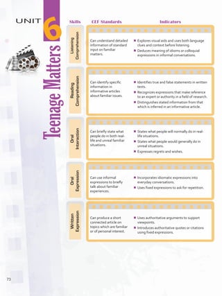 TeenageMatters
UNIT
6
Skills CEF Standards Indicators
Listening
Comprehension
Can understand detailed
information of standard
input on familiar
matters.
¾¾ Explores visual aids and uses both language
clues and context before listening.
¾¾ Deduces meaning of idioms or colloquial
expressions in informal conversations.
Reading
Comprehension
Can identify specific
information in
informative articles
about familiar issues.
¾¾ Identifies true and false statements in written
texts.
¾¾ Recognizes expressions that make reference
to an expert or authority in a field of research.
¾¾ Distinguishes stated information from that
which is inferred in an informative article.
Oral
Interaction
Can briefly state what
people do in both real-
life and unreal familiar
situations.
¾¾ States what people will normally do in real-
life situations.
¾¾ States what people would generally do in
unreal situations.
¾¾ Expresses regrets and wishes.
Oral
Expression
Can use informal
expressions to briefly
talk about familiar
experiences.
¾¾ Incorporates idiomatic expressions into
everyday conversations.
¾¾ Uses fixed expressions to ask for repetition.
Written
Expression
Can produce a short
connected article on
topics which are familiar
or of personal interest.
¾¾ Uses authoritative arguments to support
viewpoints.
¾¾ Introduces authoritative quotes or citations
using fixed expressions.
73
U6_VP5IngGuideCol2012.indd 73 3/23/16 11:53 AM
 