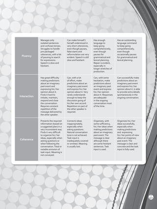 Fluency
Manages only
isolated sentences
and confuses tenses.
Struggles to handle
pre-packaged
utterances, with a lot
of pausing to search
for expressions.
Speech is slow and
hesitant.
Can make himself /
herself understood in
very short utterances,
even though pauses,
false starts and
reformulation are very
evident. Speech is still
slow and hesitant.
Has enough
language to
keep going
comprehensively,
even though
pauses for
grammatical and
lexical planning.
Repair is evident,
especially in
longer stretches of
production.
Has an outstanding
language command
to keep going
comprehensively,
even though
occasionally pauses
for grammatical and
lexical planning.
Interaction
Has great difficulty
making predictions
about an imaginary
past event and
expressing his / her
opinion about it.
Finds it hard to
initiate, maintain,
respond and close
the conversation.
Requires constant
repetition of the
message delivered by
the other speaker.
Can, with a lot
of effort, make
predictions about an
imaginary past event
and express his / her
opinion about it.Very
rarely understands
enough to keep the
discussion going of
his /her own accord.
Repetition on part of
the other speaker is
required.
Can, with some
hesitation, make
predictions about
an imaginary past
event and express
his / her opinion
about it. Responses
are adequate
in the ongoing
conversation most
of the time.
Can successfully make
predictions about an
imaginary past event
and express his / her
opinion about it. Is able
to provide extra details
spontaneously in the
ongoing conversation.
Coherence
Presents the required
information (based on
a suggested plan) in a
very inconsistent way.
Finds it very difficult
to organize his / her
ideas, especially when
asking questions or
when following the
conversation.Total or
notable omission of
task input. Meaning is
not conveyed.
Connects ideas
inappropriately,
especially when
asking questions.
Natural conversation
tone is not achieved.
Task input is
inadequately covered
or omitted. Meaning
is usually lost.
Organizes, with
some sufficiency,
his / her ideas when
making predictions
about an imaginary
past event.The
message is clear
although there
are some hesitant
sentences.Task
input is used.
Organizes his / her
ideas successfully,
especially when
making predictions
and expressing
his / her points of view
about an imaginary
past event.The
message is clear and
concrete and the task
input is fully used.
T
227
Viewpoints 2 BGU.indd 227 5/26/16 11:04 AM
 