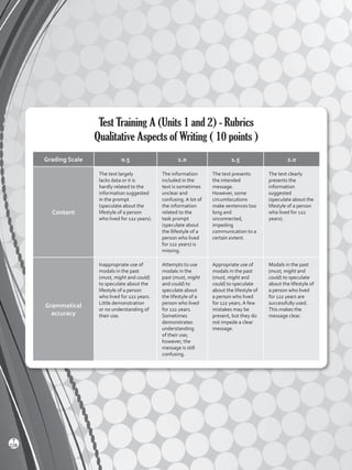 Test Training A (Units 1 and 2) - Rubrics
Qualitative Aspects of Writing ( 10 points )
Grading Scale 0.5 1.0 1.5 2.0
Content
The text largely
lacks data or it is
hardly related to the
information suggested
in the prompt
(speculate about the
lifestyle of a person
who lived for 122 years).
The information
included in the
text is sometimes
unclear and
confusing. A lot of
the information
related to the
task prompt
(speculate about
the llifestyle of a
person who lived
for 122 years) is
missing.
The text presents
the intended
message.
However, some
circumlocutions
make sentences too
long and
unconnected,
impeding
communication to a
certain extent.
The text clearly
presents the
information
suggested
(speculate about the
lifestyle of a person
who lived for 122
years).
Grammatical
accuracy
Inappropriate use of
modals in the past
(must, might and could)
to speculate about the
lifestyle of a person
who lived for 122 years.
Little demonstration
or no understanding of
their use.
Attempts to use
modals in the
past (must, might
and could) to
speculate about
the lifestyle of a
person who lived
for 122 years.
Sometimes
demonstrates
understanding
of their use;
however, the
message is still
confusing.
Appropriate use of
modals in the past
(must, might and
could) to speculate
about the lifestyle of
a person who lived
for 122 years. A few
mistakes may be
present, but they do
not impede a clear
message.
Modals in the past
(must, might and
could) to speculate
about the lifestyle of
a person who lived
for 122 years are
successfully used.
This makes the
message clear.
228
T
Viewpoints 2 BGU.indd 228 5/26/16 11:04 AM
 
