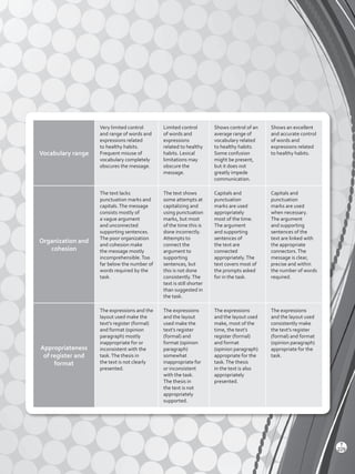 Vocabulary range
Very limited control
and range of words and
expressions related
to healthy habits.
Frequent misuse of
vocabulary completely
obscures the message.
Limited control
of words and
expressions
related to healthy
habits. Lexical
limitations may
obscure the
message.
Shows control of an
average range of
vocabulary related
to healthy habits.
Some confusion
might be present,
but it does not
greatly impede
communication.
Shows an excellent
and accurate control
of words and
expressions related
to healthy habits.
Organization and
cohesion
The text lacks
punctuation marks and
capitals.The message
consists mostly of
a vague argument
and unconnected
supporting sentences.
The poor organization
and cohesion make
the message mostly
incomprehensible.Too
far below the number of
words required by the
task.
The text shows
some attempts at
capitalizing and
using punctuation
marks, but most
of the time this is
done incorrectly.
Attempts to
connect the
argument to
supporting
sentences, but
this is not done
consistently.The
text is still shorter
than suggested in
the task.
Capitals and
punctuation
marks are used
appropriately
most of the time.
The argument
and supporting
sentences of
the text are
connected
appropriately.The
text covers most of
the prompts asked
for in the task.
Capitals and
punctuation
marks are used
when necessary.
The argument
and supporting
sentences of the
text are linked with
the appropriate
connectors.The
message is clear,
precise and within
the number of words
required.
Appropriateness
of register and
format
The expressions and the
layout used make the
text’s register (formal)
and format (opinion
paragraph) mostly
inappropriate for or
inconsistent with the
task.The thesis in
the text is not clearly
presented.
The expressions
and the layout
used make the
text’s register
(formal) and
format (opinion
paragraph)
somewhat
inappropriate for
or inconsistent
with the task.
The thesis in
the text is not
appropriately
supported.
The expressions
and the layout used
make, most of the
time, the text’s
register (formal)
and format
(opinion paragraph)
appropriate for the
task.The thesis
in the text is also
appropriately
presented.
The expressions
and the layout used
consistently make
the text’s register
(formal) and format
(opinion paragraph)
appropriate for the
task.
T
229
Viewpoints 2 BGU.indd 229 5/26/16 11:04 AM
 