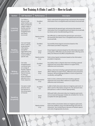 Test Training A (Units 1 and 2) – How to Grade
Section CEF Standard Performance Descriptor
Listening
(5 points)
Can follow a
lecture or talk
within his/her own
field, provided the
subject matter is
familiar and the
presentation is
straightforward
and clearly
structured.
Excellent
(5)
Easily understands the general topic and extracts the essential
information from a straightforward and clearly structured talk.
Good
(3-4)
Understands the general topic and extracts the essential
information from a straightforward and clearly structured talk,
but shows some misunderstanding at times.
Needs practice
(0-2)
Has difficulty to understand the general topic and extract
the essential information from a straightforward and clearly
structured talk.
Reading
(10 points)
Can scan longer
texts in order to
locate desired
information,
and gather
information from
different parts of
a text to fulfill a
specific task.
Excellent
(10)
Successfully draws logical conclusions based on the
information provided in long texts.
Good
(6-9)
Draws logical conclusions based on the information provided
in long texts. Difficulties may be present when inferring some
ideas, but these do not affect comprehension.
Needs practice
(0-5)
Fails to draw logical conclusions based on the information
provided in long texts.
Writing
(10 points)
Can write
straightforward
connected texts
on a range of
familiar subjects
within his / her
field of interest,
by linking a
series of diverse
elements into a
linear sequence.
Excellent
(10)
Accurately writes a coherent short text including a general
statement and cause-effect relations to support facts,
reflections and conclusions.
Good
(6-9)
Writes a short text including a general statement and cause-
effect relations to support facts, reflections and conclusions.
However, still has language problems in terms of grammar,
vocabulary, and spelling.
Needs practice
(0-5)
Fails to write a coherent short text including a general
statement and cause-effect relations to support facts,
reflections and conclusions.
Speaking
(10 points)
Can give or seek
personal views
and opinions in
discussing topics
of interest.
Excellent
(10)
Is able to hold a discussion about an imaginary past event. Is
able to ask for information and give his / her personal views
and opinions in order to interact appropriately.
Good
(6-9)
Although holds a discussion about an imaginary past event,
some occasional language mistakes do not allow him / her to
complete the task appropriately.
Needs practice
(0-5)
Fails to hold a conversation about an imaginary past event.
Grammar problems cause misunderstandings and a lack of
interaction.Very limited fluency because of hesitant speech
and a lack of appropriate structures.
230
T
Viewpoints 2 BGU.indd 230 5/26/16 11:04 AM
 