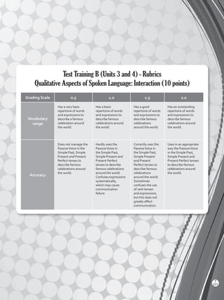 Test Training B (Units 3 and 4) - Rubrics
Qualitative Aspects of Spoken Language: Interaction (10 points)
Grading Scale 0.5 1.0 1.5 2.0
Vocabulary
range
Has a very basic
repertoire of words
and expressions to
describe a famous
celebration around
the world.
Has a basic
repertoire of words
and expressions to
describe famous
celebrations around
the world.
Has a good
repertoire of words
and expressions to
describe famous
celebrations
around the world.
Has an outstanding
repertoire of words
and expressions to
describe famous
celebrations around
the world.
Accuracy
Does not manage the
PassiveVoice in the
Simple Past, Simple
Present and Present
Perfect tenses to
describe famous
celebrations around
the world.
Hardly uses the
PassiveVoice in
the Simple Past,
Simple Present and
Present Perfect
tenses to describe
famous celebrations
around the world.
Confuses expressions
systematically,
which may cause
communication
failure.
Correctly uses the
PassiveVoice in
the Simple Past,
Simple Present
and Present
Perfect tenses to
describe famous
celebrations
around the world.
Sometimes
confuses the use
of verb tenses
and expressions,
but this does not
greatly affect
communication.
Uses in an appropriate
way the PassiveVoice
in the Simple Past,
Simple Present and
Present Perfect tenses
to describe famous
celebrations around
the world.
T
231
Viewpoints 2 BGU.indd 231 5/26/16 11:04 AM
 
