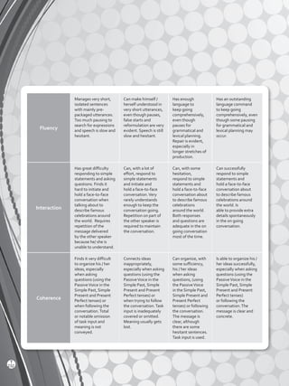 Fluency
Manages very short,
isolated sentences
with mainly pre-
packaged utterances.
Too much pausing to
search for expressions
and speech is slow and
hesitant.
Can make himself /
herself understood in
very short utterances,
even though pauses,
false starts and
reformulation are very
evident. Speech is still
slow and hesitant.
Has enough
language to
keep going
comprehensively,
even though
pauses for
grammatical and
lexical planning.
Repair is evident,
especially in
longer stretches of
production.
Has an outstanding
language command
to keep going
comprehensively, even
though some pausing
for grammatical and
lexical planning may
occur.
Interaction
Has great difficulty
responding to simple
statements and asking
questions. Finds it
hard to initiate and
hold a face-to-face
conversation when
talking about to
describe famous
celebrations around
the world. Requires
repetition of the
message delivered
by the other speaker
because he/ she is
unable to understand.
Can, with a lot of
effort, respond to
simple statements
and initiate and
hold a face-to-face
conversation.Very
rarely understands
enough to keep the
conversation going.
Repetition on part of
the other speaker is
required to maintain
the conversation.
Can, with some
hesitation,
respond to simple
statements and
hold a face-to-face
conversation about
to describe famous
celebrations
around the world.
Both responses
and questions are
adequate in the on
going conversation
most of the time.
Can successfully
respond to simple
statements and
hold a face-to-face
conversation about
to describe famous
celebrations around
the world. Is
able to provide extra
details spontaneously
in the on going
conversation.
Coherence
Finds it very difficult
to organize his / her
ideas, especially
when asking
questions (using the
PassiveVoice in the
Simple Past, Simple
Present and Present
Perfect tenses) or
when following the
conversation.Total
or notable omission
of task input and
meaning is not
conveyed.
Connects ideas
inappropriately,
especially when asking
questions (using the
PassiveVoice in the
Simple Past, Simple
Present and Present
Perfect tenses) or
when trying to follow
the conversation.Task
input is inadequately
covered or omitted.
Meaning usually gets
lost.
Can organize, with
some sufficiency,
his / her ideas
when asking
questions, (using
the PassiveVoice
in the Simple Past,
Simple Present and
Present Perfect
tenses) or following
the conversation.
The message is
clear, although
there are some
hesitant sentences.
Task input is used.
Is able to organize his /
her ideas successfully,
especially when asking
questions (using the
PassiveVoice in the
Simple Past, Simple
Present and Present
Perfect tenses)
or following the
conversation.The
message is clear and
concrete.
232
T
Viewpoints 2 BGU.indd 232 5/26/16 11:04 AM
 