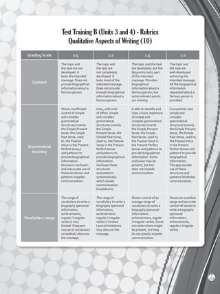 Test Training B (Units 3 and 4) - Rubrics
Qualitative Aspects of Writing (10)
Grading Scale 0.5 1.0 1.5 2.0
Content
The topic and
the task are not
developed. It
lacks the intended
message. Does not
provide biographical
information about a
famous person.
The topic and
the task are
not completely
developed. It
lacks most of the
intended message.
Does not provide
enough biographical
information about a
famous person.
The topic and the task
are developed, but the
blog entry lacks part
of the intended
message. Provides
biographical
information about a
famous person, but
some relevant points
are missing.
The topic and
the task are
well-developed
achieving the
intended message.
All the biographical
information
requested about a
famous person is
provided.
Grammatical
accuracy
Shows insufficient
control of simple
and complex
grammatical
structures (mainly
the Simple Present
tense, the Simple
Past tense, used
to, the Passive
Voice in the Present
Perfect tense,)
and patterns to
provide biographical
information.
Excessive confusion
and inaccurate use of
these structures and
patterns impedes
communication.
Uses, with a lot
of effort, simple
and complex
grammatical
structures (mainly
the Simple
Present tense, the
Simple Past tense,
used to, the Passive
Voice in the Present
Perfect tense)
and patterns to
provide biographical
information.
Confuses these
structures
and patterns
systematically,
which causes
communication
breakdowns.
Is able to identify and
Uses a basic repertoire
of simple and
complex grammatical
structures (mainly
the Simple Present
tense, the Simple
Past tense, used to,
the PassiveVoice in
the Present Perfect
tense) and patterns to
provide biographical
information. Some
confusion may be
present, but this
does not impede
communication.
Successfully uses
simple and
complex
grammatical
structures (mainly
the Simple Present
tense, the Simple
Past tense, used to,
the PassiveVoice
in the Present
Perfect tense) and
patterns to provide
biographical
information.
The appropriate
use of these
structures and
patterns facilitates
communication.
Vocabulary range
The range of
vocabulary to write a
biography (personal
information,
achievements,
regular / irregular
verbs) is very
limited. Frequent
misuse of vocabulary
completely obscures
the message.
The range of
vocabulary to write a
biography (personal
information,
achievements
regular / irregular
verbs) is limited.
Lexical limitations
may obscure the
message.
Shows control of an
average range of
vocabulary to write a
biography (personal
information,
achievements, regular
/ irregular verbs). Some
circumlocutions might
be present, but they
do not greatly impede
communication.
Shows an excellent
range and accurate
control of words to
write a biography
(personal
information,
achievements,
regular / irregular
verbs).
T
233
Viewpoints 2 BGU.indd 233 5/26/16 11:04 AM
 