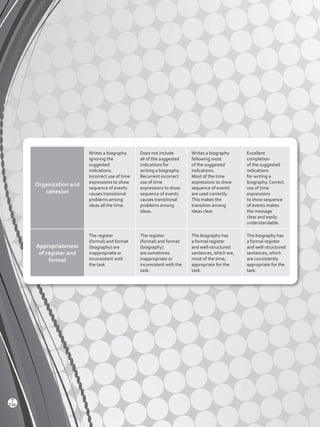 Organization and
cohesion
Writes a biography
ignoring the
suggested
indications.
Incorrect use of time
expressions to show
sequence of events
causes transitional
problems among
ideas all the time.
Does not include
all of the suggested
indications for
writing a biography.
Recurrent incorrect
use of time
expressions to show
sequence of events
causes transitional
problems among
ideas.
Writes a biography
following most
of the suggested
indications.
Most of the time
expressions to show
sequence of events
are used correctly.
This makes the
transition among
ideas clear.
Excellent
completion
of the suggested
indications
for writing a
biography. Correct
use of time
expressions
to show sequence
of events makes
the message
clear and easily
understandable.
Appropriateness
of register and
format
The register
(formal) and format
(biography) are
inappropriate or
inconsistent with
the task.
The register
(formal) and format
(biography)
are sometimes
inappropriate or
inconsistent with the
task.
The biography has
a formal register
and well-structured
sentences, which are,
most of the time,
appropriate for the
task.
The biography has
a formal register
and well-structured
sentences, which
are consistently
appropriate for the
task.
234
T
Viewpoints 2 BGU.indd 234 5/26/16 11:04 AM
 