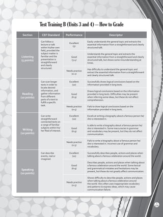 Test Training B (Units 3 and 4) – How to Grade
Section CEF Standard Performance Descriptor
Listening
(5 points)
Can follow a
lecture or talk
within his/her own
field, provided the
subject matter is
familiar and the
presentation is
straightforward
and clearly
structured.
Excellent
(5)
Easily understands the general topic and extracts the
essential information from a straightforward and clearly
structured talk.
Good
(3-4)
Understands the general topic and extracts the
essential information from a straightforward and clearly
structured talk, but shows some misunderstanding at
times.
Needs practice
(0-2)
Has difficulty to understand the general topic and
extract the essential information from a straightforward
and clearly structured talk.
Reading
(10 points)
Can scan longer
texts in order to
locate desired
information, and
gather information
from different
parts of a text to
fulfill a specific
task.
Excellent
(10)
Successfully draws logical conclusions based on the
information provided in long texts.
Good
(6-9)
Draws logical conclusions based on the information
provided in long texts. Difficulties may be present
when inferring some ideas, but these do not affect
comprehension.
Needs practice
(0-5)
Fails to draw logical conclusions based on the
information provided in long texts.
Writing
(10 points)
Can write
straightforward
connected texts on
a range of familiar
subjects within his/
her flied of interest.
Excellent
(10)
Excels at writing a biography about a famous person he/
she is interested in.
Good
(6-9)
Is able to write a biography about a famous person he/
she is interested in. Some inaccuracies in grammar
and vocabulary may be present, but they do not affect
communication.
Needs practice
(0-5)
Fails to write a biography about a famous person he/
she is interested in. Incorrect use of grammar and
vocabulary.
Speaking
(10 points)
Can describe
events, real or
imagined.
Excellent
(10)
Successfully describes people, actions and places when
talking about a famous celebration around the world.
Good
(6-9)
Describes people, actions and places when talking about
a famous celebration around the world. Some lexical
and grammatical mistakes and hesitations may be
present, but these do not greatly affect communication.
Needs practice
(0-5)
Shows difficulty to describe people, actions and places
when talking about a famous celebration around
the world.Very often uses inappropriate vocabulary
and patterns to express ideas, which may cause
communication failure.
T
235
Viewpoints 2 BGU.indd 235 5/26/16 11:04 AM
 