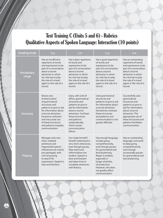 Test Training C (Units 5 and 6) - Rubrics
Qualitative Aspects of Spoken Language: Interaction (10 points)
Grading Scale 0.5 1.0 1.5 2.0
Vocabulary
range
Has an insufficient
repertoire of words
and expressions to be
part of a conversation
about a tourist
attraction in which
he / she has to play
the role of a travel
agent or the role of a
tourist.
Has a basic repertoire
of words and
expressions to be
part of a conversation
about a tourist
attraction in which
he / she has to play
the role of a travel
agent or the role of a
tourist.
Has a good repertoire
of words and
expressions to be
part of a conversation
about a tourist
attraction in which
he / she has to play
the role of a travel
agent or the role of a
tourist.
Has an outstanding
repertoire of words
and expressions to be
part of a conversation
about a tourist
attraction in which
he / she has to play
the role of a travel
agent or the role of a
tourist.
Accuracy
Shows very
limited control
of grammatical
structures and
patterns to give or ask
for information about
a tourist attraction.
Excessive confusion
and inaccurate use
of these structures
and patterns impedes
communication.
Uses, with a lot of
effort, grammatical
structures and
patterns to give or
ask for information
about a tourist
attraction. Confuses
these structures
and patterns
systematically,
which causes
communication
failure.
Uses grammatical
structures and
patterns to give or ask
for information about
a tourist attraction.
Sometimes confuses
these structures
and patterns, but
communication is not
greatly affected.
Successfully uses
grammatical
structures and
patterns to give or
ask for information
about a tourist
attraction.The
appropriate use of
these structures and
patterns facilitates
communication.
Fluency
Manages only very
short, isolated
sentences and
fragmented speech.
Utterances are mainly
pre-packaged, with
a lot of pausing
to search for
expressions. Speech is
slow and hesitant.
Can make himself /
herself understood in
very short utterances,
even though pauses,
false starts and
reformulation are
evident. Speech is
slow and hesitant
and takes time to
complete sentences
with fluency.
Has enough language
to keep going
comprehensively,
even though pauses
for grammatical and
lexical planning.
Repair is evident,
especially in
longer stretches
of production.
However, this does
not greatly affect
communication.
Has an outstanding
language command
to keep going
comprehensively,
even though
occasionally pauses
for grammatical and
lexical planning.
236
T
Viewpoints 2 BGU.indd 236 5/26/16 11:04 AM
 