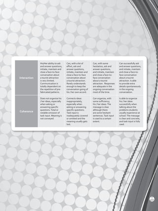 Interaction
His/Her ability to ask
and answer questions,
initiate, maintain and
close a face-to-face
conversation about
a tourist attraction
is very limited.
Communication is
totally dependent on
the repetition of pre-
fabricated patterns.
Can, with a lot of
effort, ask and
answer questions,
initiate, maintain and
close a face-to-face
conversation about
a tourist attraction.
Rarely understands
enough to keep the
conversation going of
his / her own accord.
Can, with some
hesitation, ask and
answer questions,
and initiate, maintain
and close a face-to-
face conversation
about a tourist
attraction. Responses
are adequate in the
ongoing conversation
most of the time.
Can successfully ask
and answer questions,
and initiate, maintain
and close a face-to-
face conversation
about a tourist
attraction. Is able
to provide extra
details spontaneously
in the ongoing
conversation.
Coherence
Does not organize his
/ her ideas, especially
when asking or
answering specific
questions.Total or
notable omission of
task input. Meaning is
not conveyed.
Connects ideas
inappropriately,
especially when
asking or answering
specific questions.
Task input is
inadequately covered
or omitted and the
meaning usually gets
lost.
Can organize, with
some sufficiency,
his / her ideas.The
message is clear
although there
are some hesitant
sentences.Task input
is used to a certain
extent.
Is able to organize
his / her ideas
successfully when
talking about the
problems students
usually experience at
school.The message
is clear and concrete,
and task input is fully
used.
T
237
Viewpoints 2 BGU.indd 237 5/26/16 11:04 AM
 