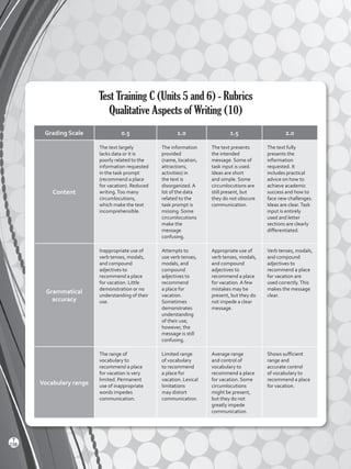 Test Training C (Units 5 and 6) - Rubrics
Qualitative Aspects of Writing (10)
Grading Scale 0.5 1.0 1.5 2.0
Content
The text largely
lacks data or it is
poorly related to the
information requested
in the task prompt
(recommend a place
for vacation). Reduced
writing.Too many
circumlocutions,
which make the text
incomprehensible.
The information
provided
(name, location,
attractions,
activities) in
the text is
disorganized. A
lot of the data
related to the
task prompt is
missing. Some
circumlocutions
make the
message
confusing.
The text presents
the intended
message. Some of
task input is used.
Ideas are short
and simple. Some
circumlocutions are
still present, but
they do not obscure
communication.
The text fully
presents the
information
requested. It
includes practical
advice on how to
achieve academic
success and how to
face new challenges.
Ideas are clear.Task
input is entirely
used and letter
sections are clearly
differentiated.
Grammatical
accuracy
Inappropriate use of
verb tenses, modals,
and compound
adjectives to
recommend a place
for vacation. Little
demonstration or no
understanding of their
use.
Attempts to
use verb tenses,
modals, and
compound
adjectives to
recommend
a place for
vacation.
Sometimes
demonstrates
understanding
of their use;
however, the
message is still
confusing.
Appropriate use of
verb tenses, modals,
and compound
adjectives to
recommend a place
for vacation. A few
mistakes may be
present, but they do
not impede a clear
message.
Verb tenses, modals,
and compound
adjectives to
recommend a place
for vacation are
used correctly.This
makes the message
clear.
Vocabulary range
The range of
vocabulary to
recommend a place
for vacation is very
limited. Permanent
use of inappropriate
words impedes
communication.
Limited range
of vocabulary
to recommend
a place for
vacation. Lexical
limitations
may distort
communication.
Average range
and control of
vocabulary to
recommend a place
for vacation. Some
circumlocutions
might be present,
but they do not
greatly impede
communication.
Shows sufficient
range and
accurate control
of vocabulary to
recommend a place
for vacation.
238
T
Viewpoints 2 BGU.indd 238 5/26/16 11:04 AM
 