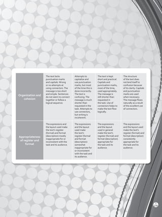 Organization and
cohesion
The text lacks
punctuation marks
and capitals.Wrong
or no attempts at
using connectors.The
message is too short
and simple. Sentences
do not seem to connect
together or follow a
logical sequence.
Attempts to
capitalize and
use punctuation
marks, but most
of the time this is
done incorrectly.
The text is
confusing.The
message is much
shorter than
requested in the
task. Attempts to
use connectors,
but writing is
incoherent.
The text is kept
short and practical.
Capitals and
punctuation marks,
most of the time,
used appropriately.
The message is
still shorter than
requested in
the task. Use of
connectors helps to
make the text flow
logically.
The structure
of the text does
not lend itself to
confusion because
of its clarity. Capitals
and punctuation
marks are used
when necessary.
The message flows
naturally as a result
of the excellent use
of connectors.
Appropriateness
of register and
format
The expressions and
the layout used make
the text’s register
(formal) and format
(description) mostly
inappropriate for or
inconsistent with the
task and its audience.
The expressions
and the layout
used make
the text’s
register (formal
and format
(description)
somewhat
inappropriate for
or inconsistent
with the task and
its audience.
The expressions
and the layout
used in general
make the text’s
register (formal) and
format (description)
appropriate for
the task and its
audience.
The expressions
and the layout used
make the text’s
register (format) and
format (description)
consistently
appropriate for
the task and its
audience.
T
239
Viewpoints 2 BGU.indd 239 5/26/16 11:04 AM
 
