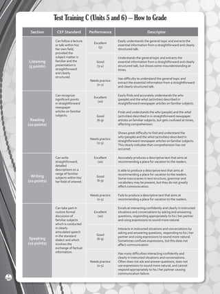 Test Training C (Units 5 and 6) – How to Grade
Section CEF Standard Performance Descriptor
Listening
(5 points)
Can follow a lecture
or talk within his/
her own field,
provided the
subject matter is
familiar and the
presentation is
straightforward
and clearly
structured.
Excellent
(5)
Easily understands the general topic and extracts the
essential information from a straightforward and clearly
structured talk.
Good
(3-4)
Understands the general topic and extracts the
essential information from a straightforward and clearly
structured talk, but shows some misunderstanding at
times.
Needs practice
(0-2)
Has difficulty to understand the general topic and
extract the essential information from a straightforward
and clearly structured talk.
Reading
(10 points)
Can recognize
significant points
in straightforward
newspaper
articles on familiar
subjects.
Excellent
(10)
Easily finds and accurately understands the who
(people) and the what (activities) described in
straightforward newspaper articles on familiar subjects.
Good
(6-9)
Finds and understands the who (people) and the what
(activities) described in in straightforward newspaper
articles on familiar subjects, but gets confused at times,
affecting comprehension.
Needs practice
(0-5)
Shows great difficulty to find and understand the
who (people) and the what (activities) described in
straightforward newspaper articles on familiar subjects.
This clearly indicates that comprehension has not
occurred.
Writing
(10 points)
Can write
straightforward,
detailed
descriptions on a
range of familiar
subjects within his/
her field of interest.
Excellent
(10)
Accurately produces a descriptive text that aims at
recommending a place for vacation to the readers.
Good
(6-9)
Is able to produce a descriptive text that aims at
recommending a place for vacation to the readers.
Some inaccuracies in text structure, grammar and
vocabulary may be present, but they do not greatly
affect communication.
Needs practice
(0-5)
Fails to produce a descriptive text that aims at
recommending a place for vacation to the readers.
Speaking
(10 points)
Can take part in
routine formal
discussion of
familiar subjects
which is conducted
in clearly
articulated speech
in the standard
dialect and which
involves the
exchange of factual
information.
Excellent
(10)
Excels at interacting confidently and clearly in instructed
situations and conversations by asking and answering
questions, responding appropriately to his / her partner
and using expressions to sound more natural.
Good
(6-9)
Interacts in instructed situations and conversations by
asking and answering questions, responding to his / her
partner and using expressions to sound more natural.
Sometimes confuses expressions, but this does not
affect communication.
Needs practice
(0-5)
Has many difficulties interacting confidently and
clearly in instructed situations and conversations.
Often does not ask and answer questions, does not
use expressions to sound more natural, and cannot
respond appropriately to his / her partner causing
communication failure.
240
T
Viewpoints 2 BGU.indd 240 5/26/16 11:04 AM
 