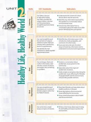 HealthyLife,HealthyWorld
UNIT
2
Skills CEF Standards Indicators
Listening
Comprehension
Can follow a lecture
or talk within his/her
own field, provided the
subject matter is familiar
and the presentation
straightforward and clearly
structured.
¾¾ Understands the content of a short
lecture about natural resources.
¾¾ Identifies key information expressed by
the speakers in a conversation about
environmental issues.
¾¾ Extracts key information from a
conversation about the habits of an older
person identifying facts and opinion.Reading
Comprehension
Can read straightforward
factual texts on subjects
related to his/her field and
interest with a satisfactory
level of comprehension.
Can identify the main
conclusions in clearly signaled
argumentative texts.
¾¾ Identifies key information given in the
introduction, body paragraphs, and
conclusion of a short essay.
¾¾ Scans and skims the text of a short
essay to locate key information and to
understand its structure and organization.
Oral
Interaction
Can exchange, check and
confirm information, deal
with less routine situations
and explain why something
is a problem.
¾¾ Sustains a conversation about
problematic issues present in the
community.
¾¾ Speculates about the origins of
problematic situations.
¾¾ Holds simple conversations describing the
problematic issues affecting the lifestyles
of people (health and the environment)
and provides possible solutions.
Oral
Expression
Can give straightforward
descriptions on a variety of
familiar subjects within his/
her field of interest.
¾¾ Describes lifestyles and speculates about
health conditions in the past.
¾¾ Gives descriptions of environmental
issues affecting the community.
¾¾ Gives a brief presentation about health
and the environment.
Written
Expression
Can write short, simple
essays on topics of interest.
¾¾ Writes a short essay about ways to keep
fit and healthy and ways to protect the
environment.
21
U2_VP5IngGuideCol2012.indd 21 3/23/16 11:32 AM
 