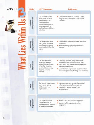 WhatLiesWithinUs
UNIT
3
Skills CEF Standards Indicators
Listening
Comprehension
Can understand the
main points of clear
standard input on
familiar matters
regularly encountered
in contexts such as
work, school and leisure
activities.
¾¾ Understands the main points of a radio
program that talks about a well-known
celebrity.
Reading
Comprehension
Can understand texts
that consist of mainly
high frequency words
associated with familiar
topics.
¾¾ Understands the principal ideas of a short
biography.
¾¾ Analyzes a biography’s organizational
pattern.
Oral
Interaction
Can deal with most
situations likely to
arise while traveling or
in familiar situations
pertinent to everyday
life or of personal
interest.
¾¾ Describes and talks about how his/her
personality has changed over the years.
¾¾ Talks about how she/he deals with her/his
feelings and emotions.
¾¾ Uses idiomatic expressions to comment on
personal experiences, feelings and emotions.
Oral
Expression
Can narrate experiences
and events, giving
brief reasons and
explanations.
¾¾ Narrates important facts and anecdotal
information about a famous person.
¾¾ Describes a famous person’s life
achievements.
Written
Expression
Can produce simple,
connected texts on
topics which are familiar
or of personal interest.
¾¾ Writes a blog about a famous person.
¾¾ Uses a graphic organizer to write a
biography.
35
U3_VP5IngGuideCol2012.indd 35 3/23/16 11:40 AM
 