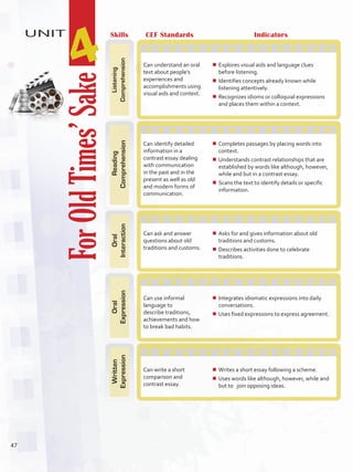 ForOldTimes’Sake
UNIT
4
Skills CEF Standards Indicators
Listening
Comprehension
Can understand an oral
text about people’s
experiences and
accomplishments using
visual aids and context.
¾¾ Explores visual aids and language clues
before listening.
¾¾ Identifies concepts already known while
listening attentively.
¾¾ Recognizes idioms or colloquial expressions
and places them within a context.
Reading
Comprehension
Can identify detailed
information in a
contrast essay dealing
with communication
in the past and in the
present as well as old
and modern forms of
communication.
¾¾ Completes passages by placing words into
context.
¾¾ Understands contrast relationships that are
established by words like although, however,
while and but in a contrast essay.
¾¾ Scans the text to identify details or specific
information.
Oral
Interaction
Can ask and answer
questions about old
traditions and customs.
¾¾ Asks for and gives information about old
traditions and customs.
¾¾ Describes activities done to celebrate
traditions.
Oral
Expression
Can use informal
language to
describe traditions,
achievements and how
to break bad habits.
¾¾ Integrates idiomatic expressions into daily
conversations.
¾¾ Uses fixed expressions to express agreement.
Written
Expression
Can write a short
comparison and
contrast essay.
¾¾ Writes a short essay following a scheme.
¾¾ Uses words like although, however, while and
but to join opposing ideas.
47
U4_VP5IngGuideCol2012.indd 47 3/23/16 11:47 AM
 