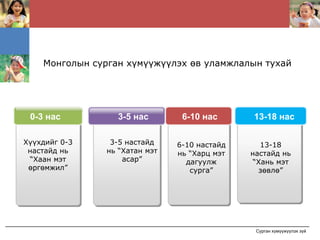 Монголын сурган хүмүүжүүлэх өв уламжлалын тухай




 0-3 нас          3-5 нас       6-10 нас      13-18 нас

Хүүхдийг 0-3    3-5 настайд    6-10 настайд      13-18
 настайд нь    нь “Хатан мэт   нь “Харц мэт   настайд нь
 “Хаан мэт         асар”         дагуулж       “Хань мэт
 өргөмжил”                        сурга”         зөвлө”




                                               Сурган хүмүүжүүлэх зүй
 