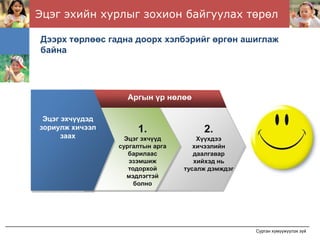 Эцэг эхийн хурлыг зохион байгуулах төрөл

Дээрх төрлөөс гадна доорх хэлбэрийг өргөн ашиглаж
байна




                   Аргын үр нөлөө

 Эцэг эхчүүдэд
зориулж хичээл        1.               2.
      заах         Эцэг эхчүүд        Хүүхдээ
                 сургалтын арга      хичээлийн
                    барилаас         даалгавар
                    эзэмшиж          хийхэд нь
                    тодорхой      тусалж дэмждэг
                    мэдлэгтэй
                      болно




                                                   Сурган хүмүүжүүлэх зүй
 