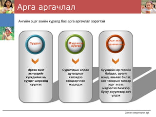 Арга аргачлал
Ангийн эцэг эхийн хуралд бас арга аргачлал хэрэгтэй




                                                        Эцэг эхээс
      Суудал                 Мэдээлэл                 мэдээлэл авах
                              хүргэх




     Ирсэн эцэг          Сурагчдын алдаа        Хүүхдийн ар гэрийн
      эхчүүдийг             дутагдлыг              байдал, эрүүл
    хүүхдийнх нь             хэлэхдээ           мэнд, авьяас билэг,
   суудаг ширээнд          ганцаарчлан          зан чанарын талаар
       суулгах               мэдэгдэх                эцэг эхээс
                                                 мэдээлэл бичгээр
                                                буюу асуулгаар авч
                                                       үлдэх




                                                                  Сурган хүмүүжүүлэх зүй
 