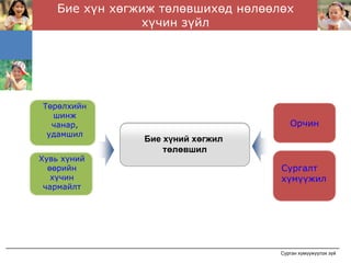 Бие хүн хөгжиж төлөвшихөд нөлөөлөх
               хүчин зүйл




Төрөлхийн
  шинж
  чанар,                              Орчин
 удамшил
               Бие хүний хөгжил
                   төлөвшил
Хувь хүний
  өөрийн                           Сургалт
   хүчин                           хүмүүжил
 чармайлт




                                   Сурган хүмүүжүүлэх зүй
 
