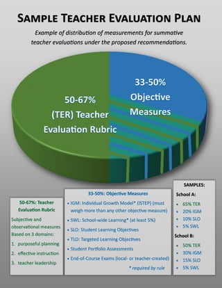 Sample Teacher Evaluation Plan
Example of distribution of measurements for summative
teacher evaluations under the proposed recommendations.
50-67%: Teacher
Evaluation Rubric
Subjective and
observational measures.
Based on 3 domains:
1. purposeful planning
2. effective instruction
3. teacher leadership
33-50%: Objective Measures
 IGM: Individual Growth Model* (ISTEP) (must
weigh more than any other objective measure)
 SWL: School-wide Learning* (at least 5%)
 SLO: Student Learning Objectives
 TLO: Targeted Learning Objectives
 Student Portfolio Assessments
 End-of-Course Exams (local- or teacher-created)
* required by rule
SAMPLES:
School A:
 65% TER
 20% IGM
 10% SLO
 5% SWL
School B:
 50% TER
 30% IGM
 15% SLO
 5% SWL
 