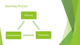 Teaching Process
Planning
EvaluatingImplementing
 