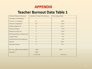 Teacher Burnout powerpoint