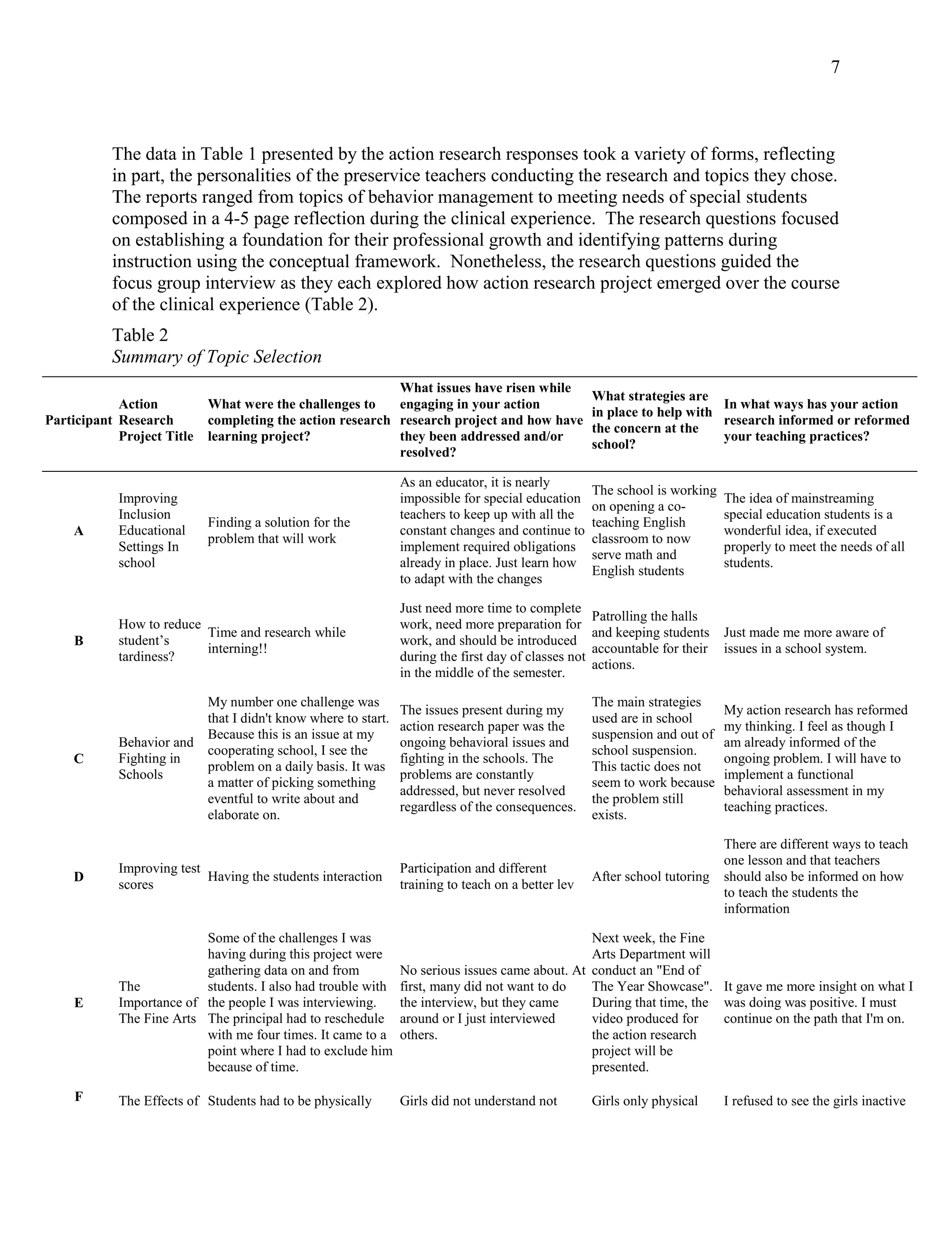 7
The data in Table 1 presented by the action research responses took a variety of forms, reflecting
in part, the personalities of the preservice teachers conducting the research and topics they chose.
The reports ranged from topics of behavior management to meeting needs of special students
composed in a 4-5 page reflection during the clinical experience. The research questions focused
on establishing a foundation for their professional growth and identifying patterns during
instruction using the conceptual framework. Nonetheless, the research questions guided the
focus group interview as they each explored how action research project emerged over the course
of the clinical experience (Table 2).
Table 2
Summary of Topic Selection
Participant
Action
Research
Project Title
What were the challenges to
completing the action research
learning project?
What issues have risen while
engaging in your action
research project and how have
they been addressed and/or
resolved?
What strategies are
in place to help with
the concern at the
school?
In what ways has your action
research informed or reformed
your teaching practices?
A
Improving
Inclusion
Educational
Settings In
school
Finding a solution for the
problem that will work
As an educator, it is nearly
impossible for special education
teachers to keep up with all the
constant changes and continue to
implement required obligations
already in place. Just learn how
to adapt with the changes
The school is working
on opening a co-
teaching English
classroom to now
serve math and
English students
The idea of mainstreaming
special education students is a
wonderful idea, if executed
properly to meet the needs of all
students.
B
How to reduce
student’s
tardiness?
Time and research while
interning!!
Just need more time to complete
work, need more preparation for
work, and should be introduced
during the first day of classes not
in the middle of the semester.
Patrolling the halls
and keeping students
accountable for their
actions.
Just made me more aware of
issues in a school system.
C
Behavior and
Fighting in
Schools
My number one challenge was
that I didn't know where to start.
Because this is an issue at my
cooperating school, I see the
problem on a daily basis. It was
a matter of picking something
eventful to write about and
elaborate on.
The issues present during my
action research paper was the
ongoing behavioral issues and
fighting in the schools. The
problems are constantly
addressed, but never resolved
regardless of the consequences.
The main strategies
used are in school
suspension and out of
school suspension.
This tactic does not
seem to work because
the problem still
exists.
My action research has reformed
my thinking. I feel as though I
am already informed of the
ongoing problem. I will have to
implement a functional
behavioral assessment in my
teaching practices.
D
Improving test
scores
Having the students interaction
Participation and different
training to teach on a better lev
After school tutoring
There are different ways to teach
one lesson and that teachers
should also be informed on how
to teach the students the
information
E
The
Importance of
The Fine Arts
Some of the challenges I was
having during this project were
gathering data on and from
students. I also had trouble with
the people I was interviewing.
The principal had to reschedule
with me four times. It came to a
point where I had to exclude him
because of time.
No serious issues came about. At
first, many did not want to do
the interview, but they came
around or I just interviewed
others.
Next week, the Fine
Arts Department will
conduct an "End of
The Year Showcase".
During that time, the
video produced for
the action research
project will be
presented.
It gave me more insight on what I
was doing was positive. I must
continue on the path that I'm on.
F The Effects of Students had to be physically Girls did not understand not Girls only physical I refused to see the girls inactive
 