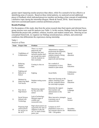 6
greater report impacting teacher practices than others, while five seemed to be less effective at
identifying areas of concern. Based on these initial patterns, we analyzed several additional
pieces of feedback which indicated preservice teachers not having a clear concept of establishing
a definitive topic during the internship (Huguet, Marsh & Farrell, 2014). Semi-structured
interviews assisted participants construct preliminary projects.
Results/Findings
For the purpose of this study, data from the action research data final reports and informal focus
group sessions were used for analysis (see Table 1). In this section, findings from the final report
identified the project title, problem, solution, location, and student content area. Drawing on our
conceptual framework, we organize our findings around practices, artifacts, and contextual
conditions that differentiate the experiences during internship.
Table 1
Analysis of Data
Name Project Title Problem Solution Area
A
Truthfulness of
Collaboration
There is so much
paperwork and
meetings that most
inclusion teacher don't
get enough time spent
with the students on
their caseloads.
Administrative support,
professional development,
and more time with
students instead of being
bombarded with
paperwork and meetings.
Special
education
B
Reducing
Student
Tardiness
Coming to class on
time
Set a method of
consequences to force
students to plan ahead.
Music
Education
C
Fighting and
Behavior in
School
Fighting Social Skills
Collaborative
Education
D
Methods for
Improving Math
Test Scores
Students testing scores
are low
More time focusing on the
subject, teaching to pass
the test, weekend classes
for extra help to prepare
Special
Education
E
Fine Arts in
High School
Maintaining support
for fine arts in the
school
Determine the support
from teachers and
administrators in the
school
English
Language
Arts
G
Social Science
Infused with
Technology
Lack of technology.
Minimal usage of
credible and
resourceful sites.
More innovative strategies
to promote use of
resourceful sites
Social
Science
H
Preparing high
school juniors
for success on
the ACT
High school juniors are
required by the state of
Alabama to take the
ACT in April of their
junior year.
I propose an ACT
preparation course as a
one semester elective for
10th - 12th graders.
Secondary
Mathematics
 