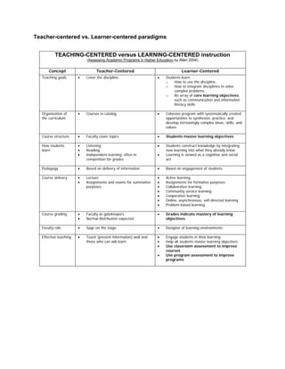Teacher-centered vs. Learner-centered paradigms
TEACHING-CENTERED versus LEARNING-CENTERED instruction
(Assessing Academic Programs in Higher Education by Allen 2004)
Concept Teacher-Centered Learner-Centered
Teaching goals • Cover the discipline • Students learn:
o How to use the discipline
o How to integrate disciplines to solve
complex problems
o An array of core learning objectives,
such as communication and information
literacy skills
Organization of
the curriculum
• Courses in catalog • Cohesive program with systematically created
opportunities to synthesize, practice, and
develop increasingly complex ideas, skills, and
values
Course structure • Faculty cover topics • Students master learning objectives
How students
learn
• Listening
• Reading
• Independent learning, often in
competition for grades
• Students construct knowledge by integrating
new learning into what they already know
• Learning is viewed as a cognitive and social
act
Pedagogy • Based on delivery of information • Based on engagement of students
Course delivery • Lecture
• Assignments and exams for summative
purposes
• Active learning
• Assignments for formative purposes
• Collaborative learning
• Community service learning
• Cooperative learning
• Online, asynchronous, self-directed learning
• Problem-based learning
Course grading • Faculty as gatekeepers
• Normal distribution expected
• Grades indicate mastery of learning
objectives
Faculty role • Sage on the stage • Designer of learning environments
Effective teaching • Teach (present information) well and
those who can will learn
• Engage students in their learning
• Help all students master learning objectives
• Use classroom assessment to improve
courses
• Use program assessment to improve
programs
 
