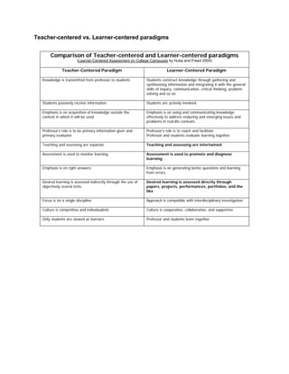 Teacher-centered vs. Learner-centered paradigms
Comparison of Teacher-centered and Learner-centered paradigms
(Learner-Centered Assessment on College Campuses by Huba and Freed 2000)
Teacher-Centered Paradigm Learner-Centered Paradigm
Knowledge is transmitted from professor to students Students construct knowledge through gathering and
synthesizing information and integrating it with the general
skills of inquiry, communication, critical thinking, problem
solving and so on
Students passively receive information Students are actively involved
Emphasis is on acquisition of knowledge outside the
context in which it will be used
Emphasis is on using and communicating knowledge
effectively to address enduring and emerging issues and
problems in real-life contexts
Professor’s role is to be primary information giver and
primary evaluator
Professor’s role is to coach and facilitate
Professor and students evaluate learning together
Teaching and assessing are separate Teaching and assessing are intertwined
Assessment is used to monitor learning Assessment is used to promote and diagnose
learning
Emphasis is on right answers Emphasis is on generating better questions and learning
from errors
Desired learning is assessed indirectly through the use of
objectively scored tests
Desired learning is assessed directly through
papers, projects, performances, portfolios, and the
like
Focus is on a single discipline Approach is compatible with interdisciplinary investigation
Culture is competitive and individualistic Culture is cooperative, collaborative, and supportive
Only students are viewed as learners Professor and students learn together
 