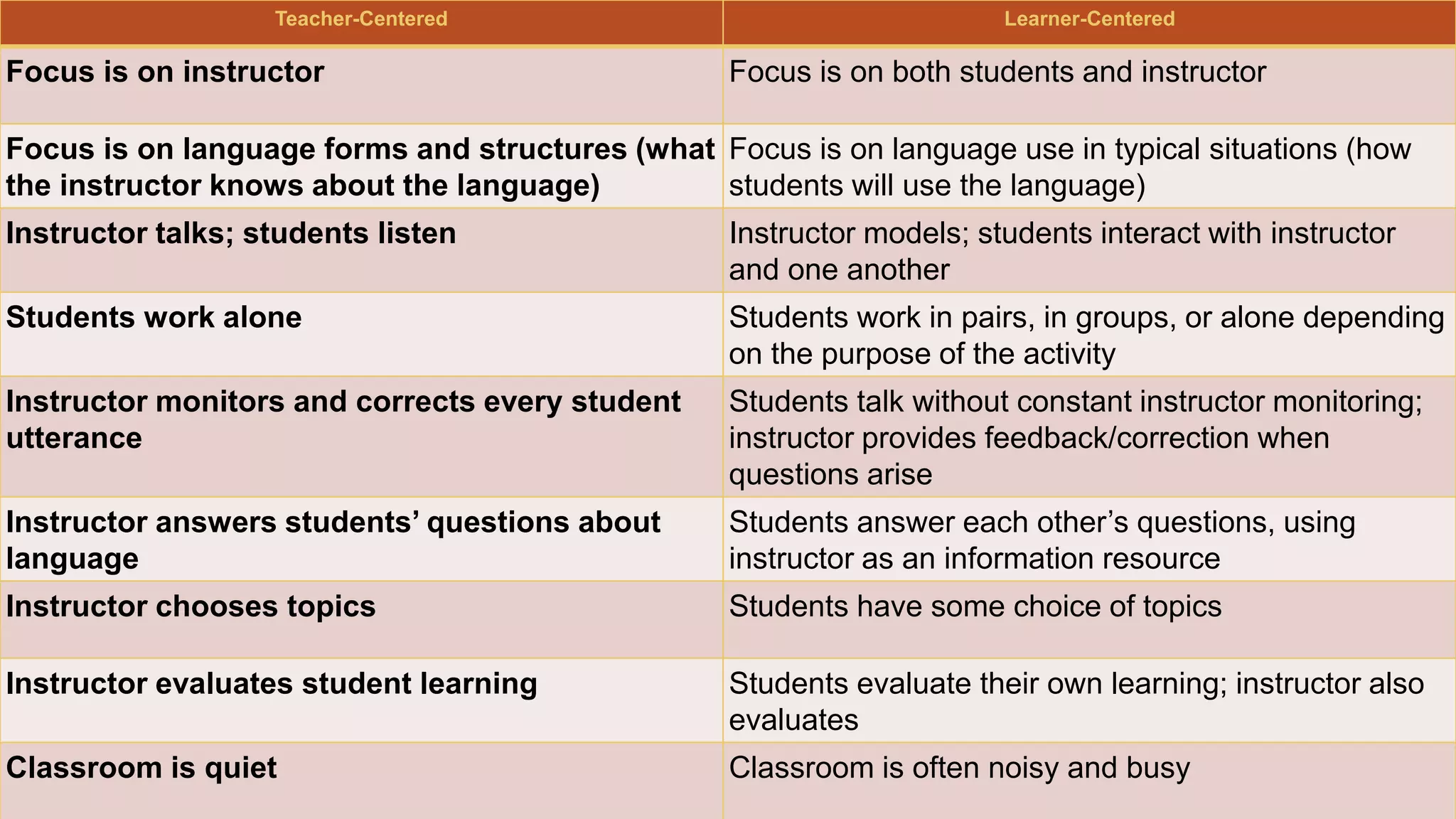 Teacher-Centered Learner-Centered
Focus is on instructor Focus is on both students and instructor
Focus is on language forms and structures (what
the instructor knows about the language)
Focus is on language use in typical situations (how
students will use the language)
Instructor talks; students listen Instructor models; students interact with instructor
and one another
Students work alone Students work in pairs, in groups, or alone depending
on the purpose of the activity
Instructor monitors and corrects every student
utterance
Students talk without constant instructor monitoring;
instructor provides feedback/correction when
questions arise
Instructor answers students’ questions about
language
Students answer each other’s questions, using
instructor as an information resource
Instructor chooses topics Students have some choice of topics
Instructor evaluates student learning Students evaluate their own learning; instructor also
evaluates
Classroom is quiet Classroom is often noisy and busy
 