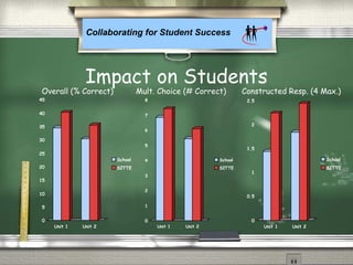 Collaborating for Student Success
0
5
10
15
20
25
30
35
40
45
Unit 1 Unit 2
School
SITTE
0
1
2
3
4
5
6
7
8
Unit 1 Unit 2
School
SITTE
0
0.5
1
1.5
2
2.5
Unit 1 Unit 2
School
SITTE
Overall (% Correct) Mult. Choice (# Correct) Constructed Resp. (4 Max.)
Impact on Students
 