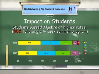 Collaborating for Student Success
• Students passed Algebra at higher ratesStudents passed Algebra at higher rates
((90%90% following a 4-week summer program)following a 4-week summer program)
30.9
38.1
30.2
33
25
21
13.4
8.3
0.01
2.1
0% 20% 40% 60% 80% 100%
2007
2008 A
B
C
D
F
Impact on Students
 