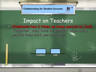 Collaborating for Student Success
• Stephanie has 3 times as many pencils as Josh.Stephanie has 3 times as many pencils as Josh.
Together, they have 24 pencils. How manyTogether, they have 24 pencils. How many
pencils does each person have?pencils does each person have?
S t ephani e J osh
Impact on Teachers
 