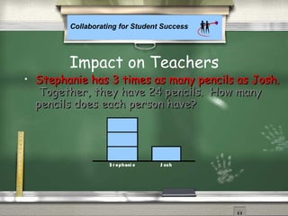 Collaborating for Student Success
• Stephanie has 3 times as many pencils as Josh.Stephanie has 3 times as many pencils as Josh.
Together, they have 24 pencils. How manyTogether, they have 24 pencils. How many
pencils does each person have?pencils does each person have?
S t ephani e J osh
Impact on Teachers
 