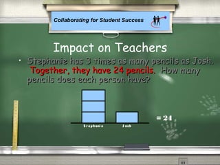 Collaborating for Student Success
• Stephanie has 3 times as many pencils as Josh.Stephanie has 3 times as many pencils as Josh.
Together, they have 24 pencils.Together, they have 24 pencils. How manyHow many
pencils does each person have?pencils does each person have?
S t ephani e J osh
= 24
Impact on Teachers
 