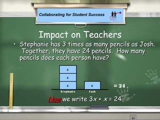 Collaborating for Student Success
• Stephanie has 3 times as many pencils as Josh.Stephanie has 3 times as many pencils as Josh.
Together, they have 24 pencils. How manyTogether, they have 24 pencils. How many
pencils does each person have?pencils does each person have?
NowNow we write 3we write 3xx ++ xx = 24= 24
x
x
x x
S t ephani e J osh
= 24
Impact on Teachers
 