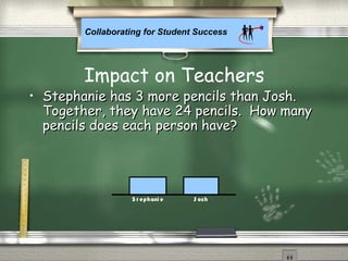 Collaborating for Student Success
S t ephani e J osh
• Stephanie has 3 more pencils than Josh.Stephanie has 3 more pencils than Josh.
Together, they have 24 pencils. How manyTogether, they have 24 pencils. How many
pencils does each person have?pencils does each person have?
Impact on Teachers
 