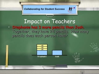 Collaborating for Student Success
• Stephanie has 3 more pencils than Josh.Stephanie has 3 more pencils than Josh.
Together, they have 24 pencils. How manyTogether, they have 24 pencils. How many
pencils does each person have?pencils does each person have?
+1
+1
+1
S t ephani e J osh
Impact on Teachers
 