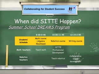 Collaborating for Student Success
Summer School DREAMS ProgramSummer School DREAMS Program
8:00–9:45 10:00–11:45 12:15–2:55
Students’
Schedule
Math course
(Algebra
Readiness)
Robotics course Writing course
Math teachers Teach math
SITTE
Professional
Development
Robotics
teachers
Teach robotics
Collaborative
lesson
development
When did SITTE Happen?
 