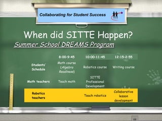 Collaborating for Student Success
Summer School DREAMS ProgramSummer School DREAMS Program
8:00–9:45 10:00–11:45 12:15–2:55
Students’
Schedule
Math course
(Algebra
Readiness)
Robotics course Writing course
Math teachers Teach math
SITTE
Professional
Development
Robotics
teachers
Teach robotics
Collaborative
lesson
development
When did SITTE Happen?
 