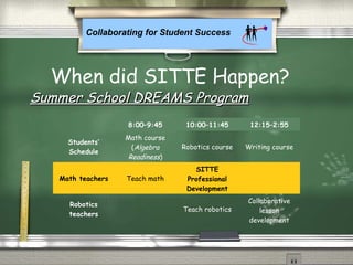 Collaborating for Student Success
Summer School DREAMS ProgramSummer School DREAMS Program
8:00–9:45 10:00–11:45 12:15–2:55
Students’
Schedule
Math course
(Algebra
Readiness)
Robotics course Writing course
Math teachers Teach math
SITTE
Professional
Development
Robotics
teachers
Teach robotics
Collaborative
lesson
development
When did SITTE Happen?
 