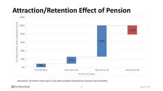 Attraction/Retention Effect of Pension
10
Assumptions: 3% interest, hired at age 22, only reflects employer-funded portion of present value of benefits
May 9, 2022
 
